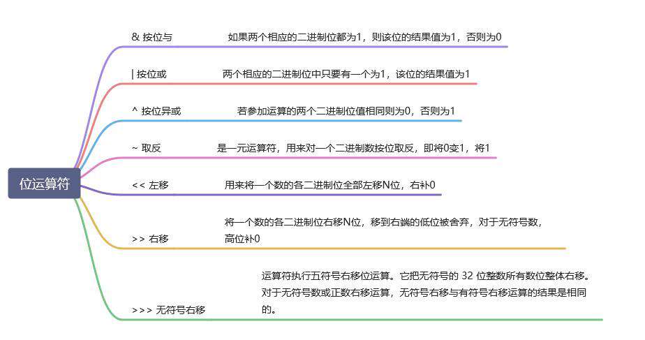位1的个数 逻辑位运算符