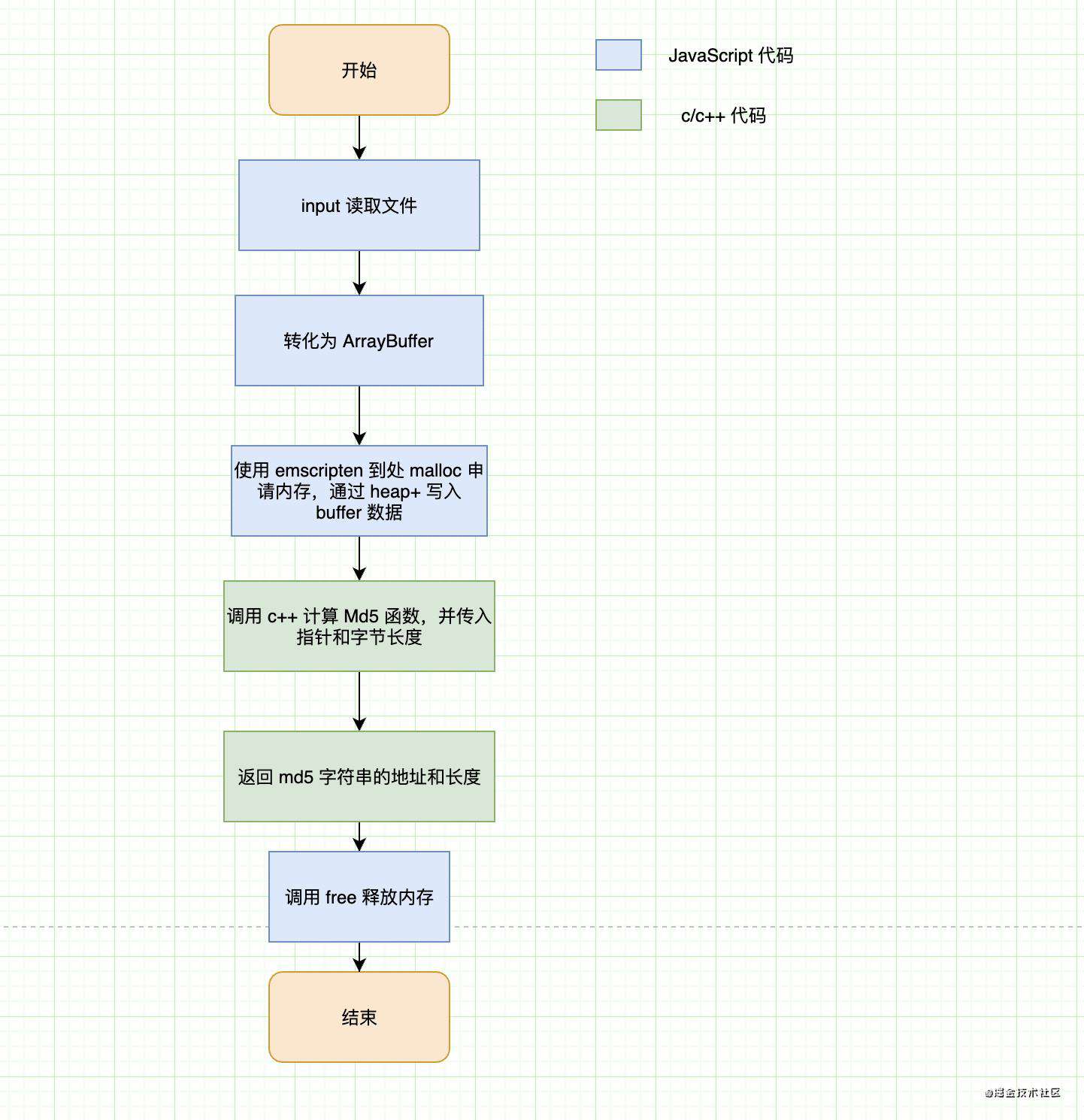 WebAssembly从入门到实现文件md5
