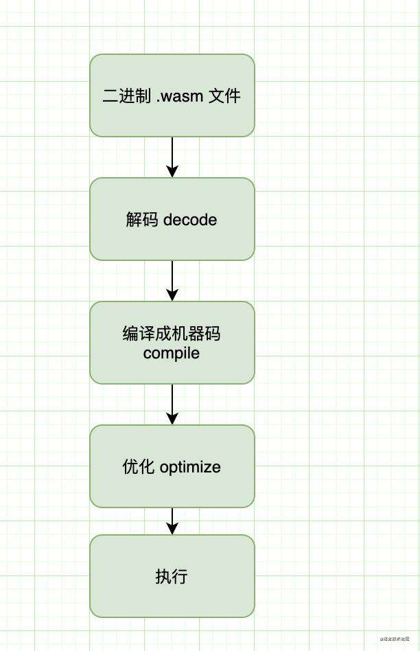 WebAssembly从入门到实现文件md5