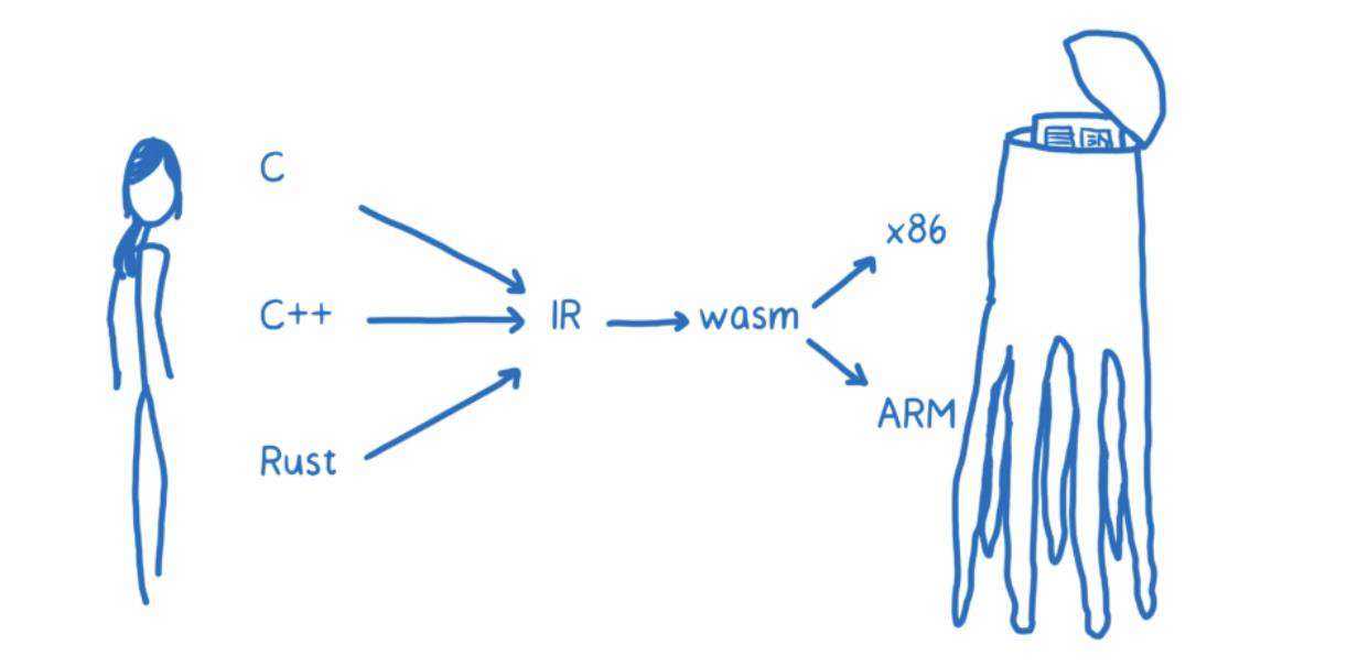 webassembly 基础