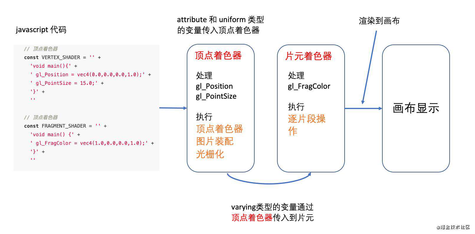 webgl基础：着色器基础