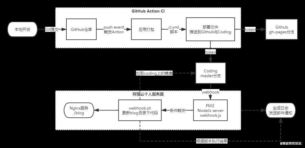 WebHook结合GitHub Action与Coding实现博客持续集成部署到个人服务器