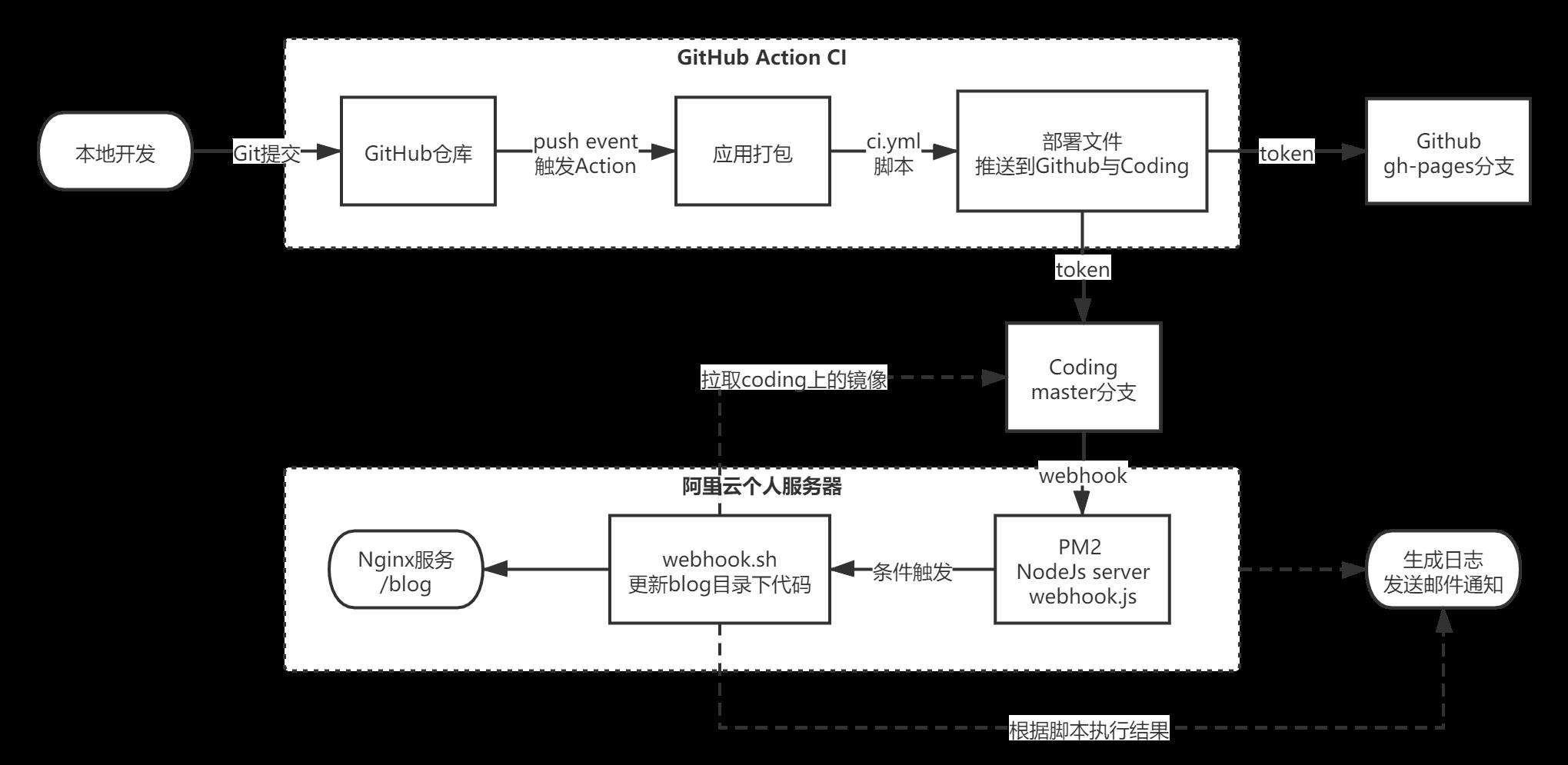 WebHook结合GitHub Action与Coding实现博客持续集成部署到个人服务器
