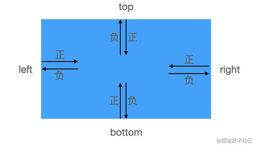 Web开发常用布局方式总结