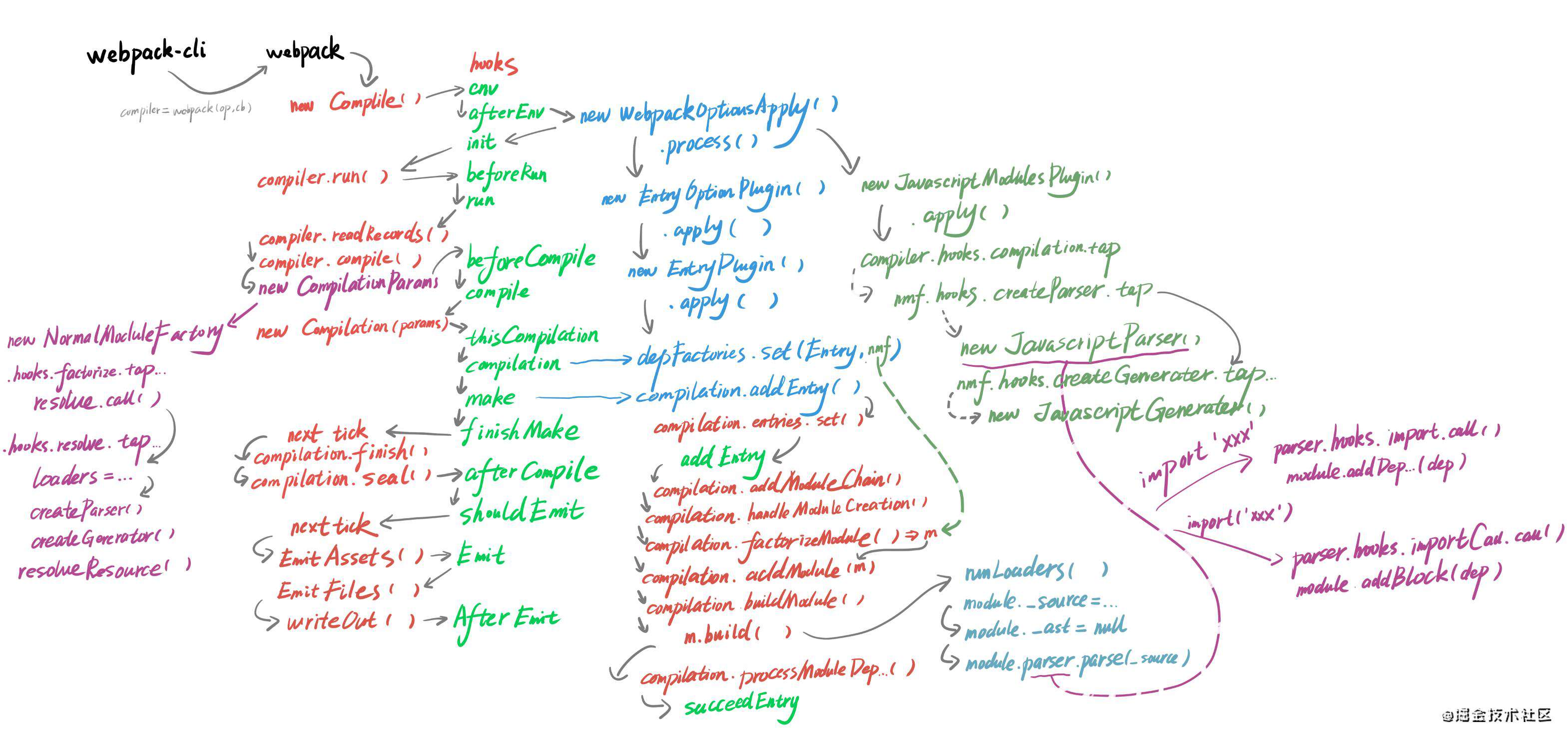 Webpack 5 源码图解