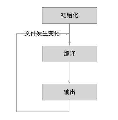 Webpack编译流程详解