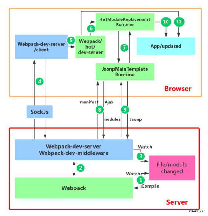 Webpack原理系列（一）HMR