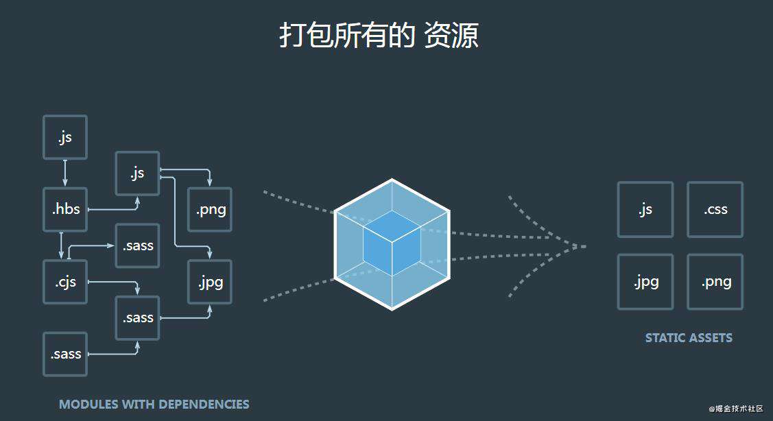 Webpack打包工具