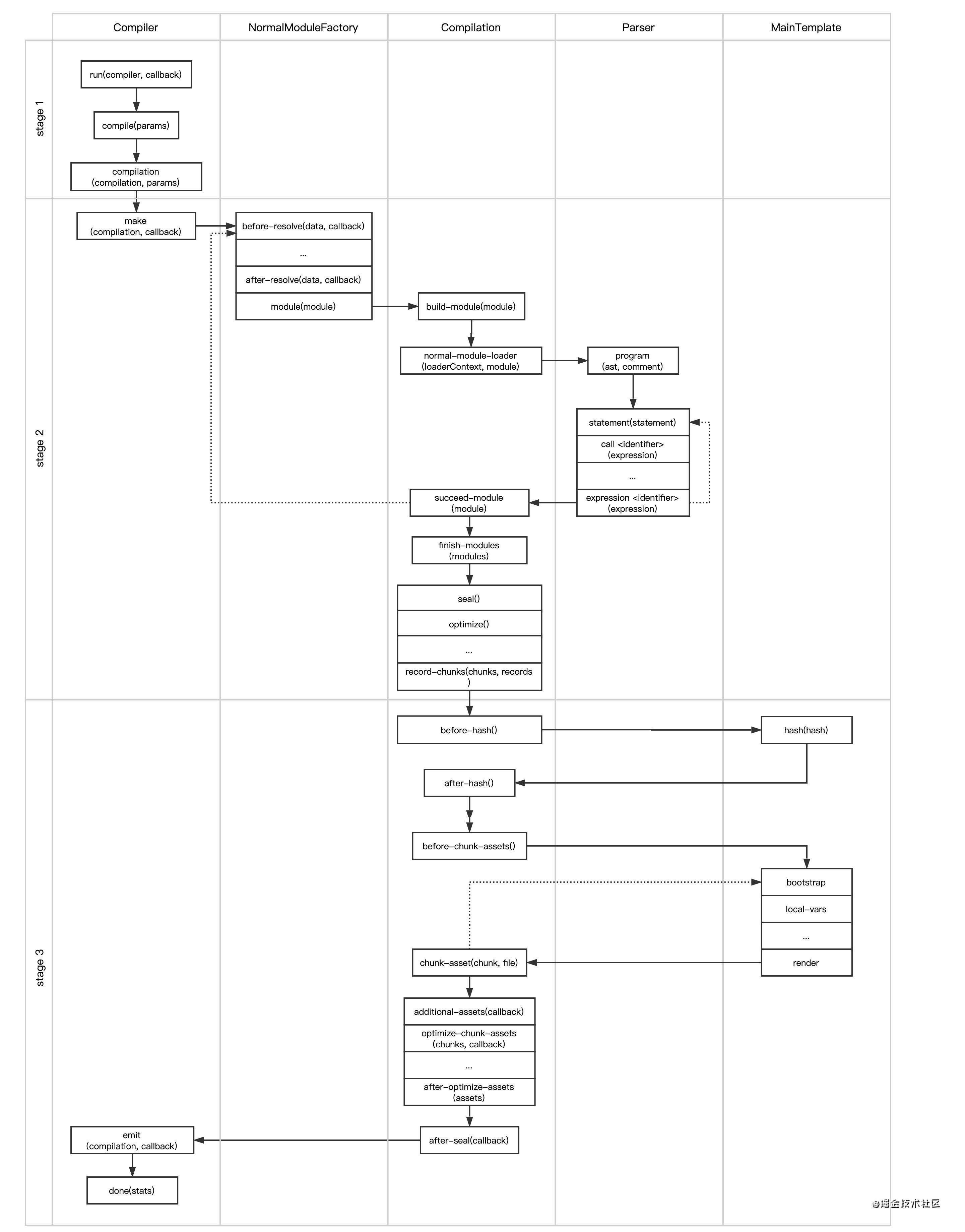 Webpack5的事件流和插件机制