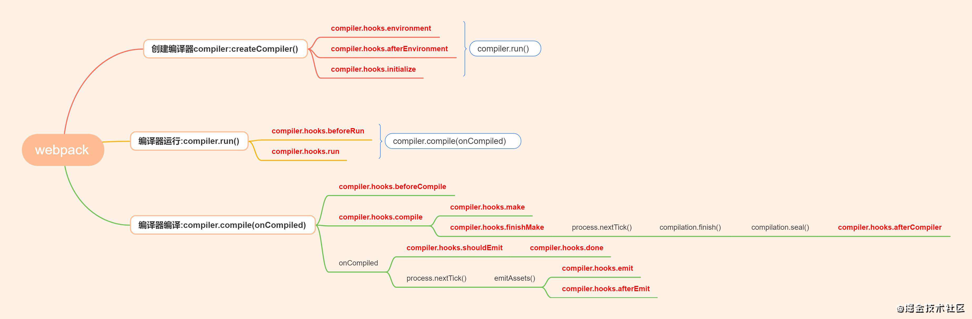webpack源码阅读一：webpack流程以及重要钩子