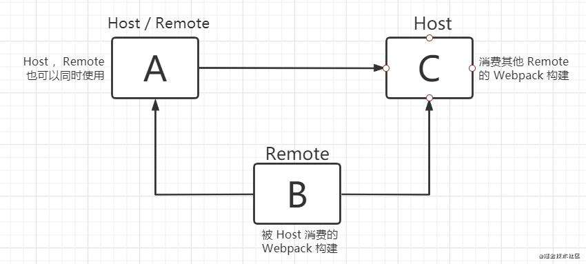 Webpack5 新功能 Module Federation 用法