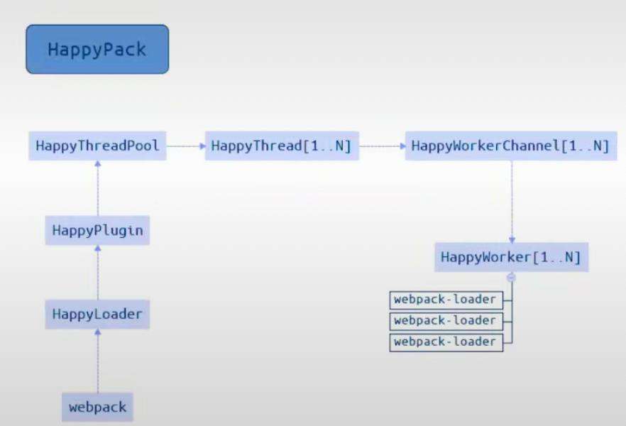 webpack4打包优化(HappyPack、thread-loader）