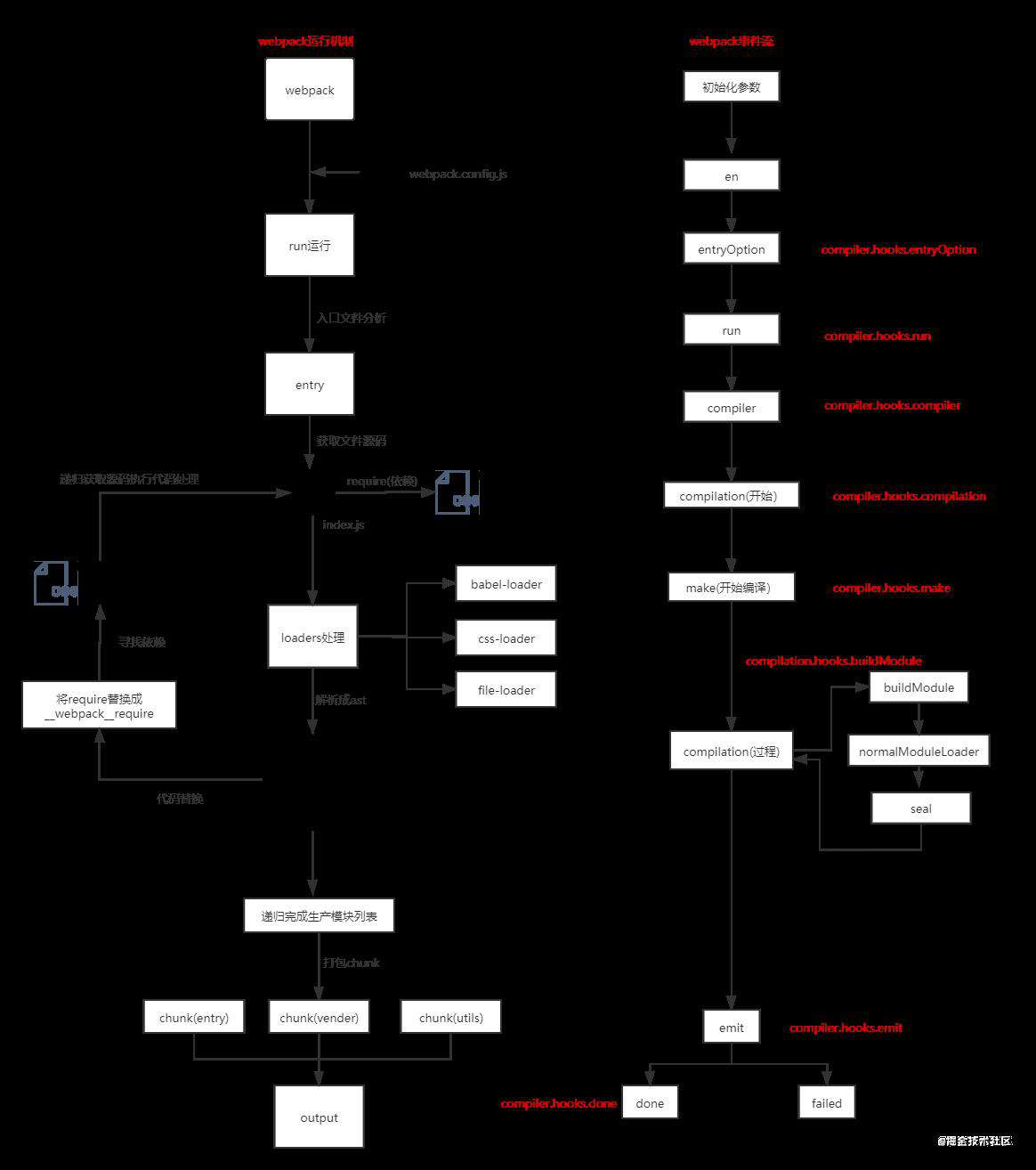 Webpack5的事件流和插件机制