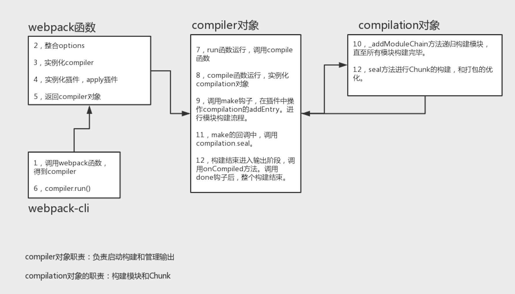 Webpack编译流程详解