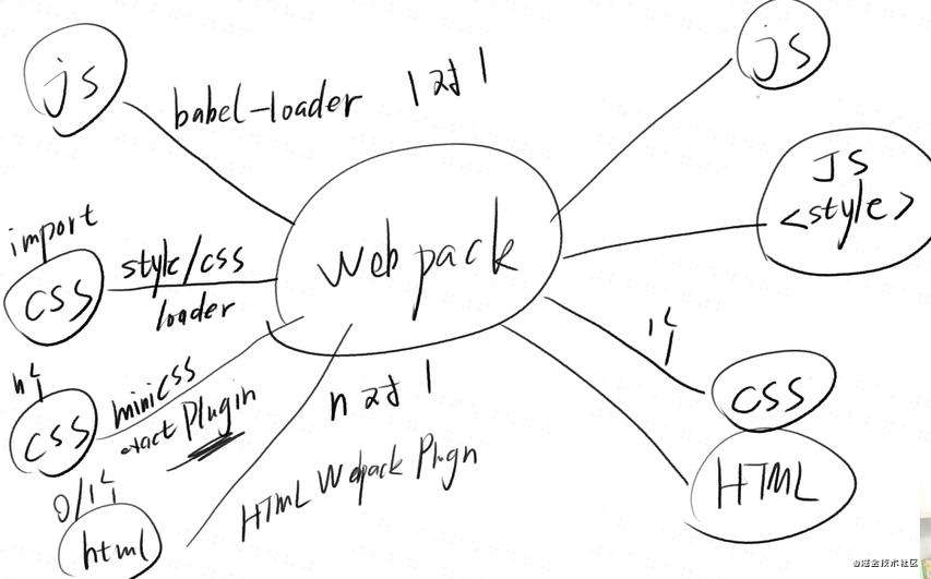 WebPack入门配置指南