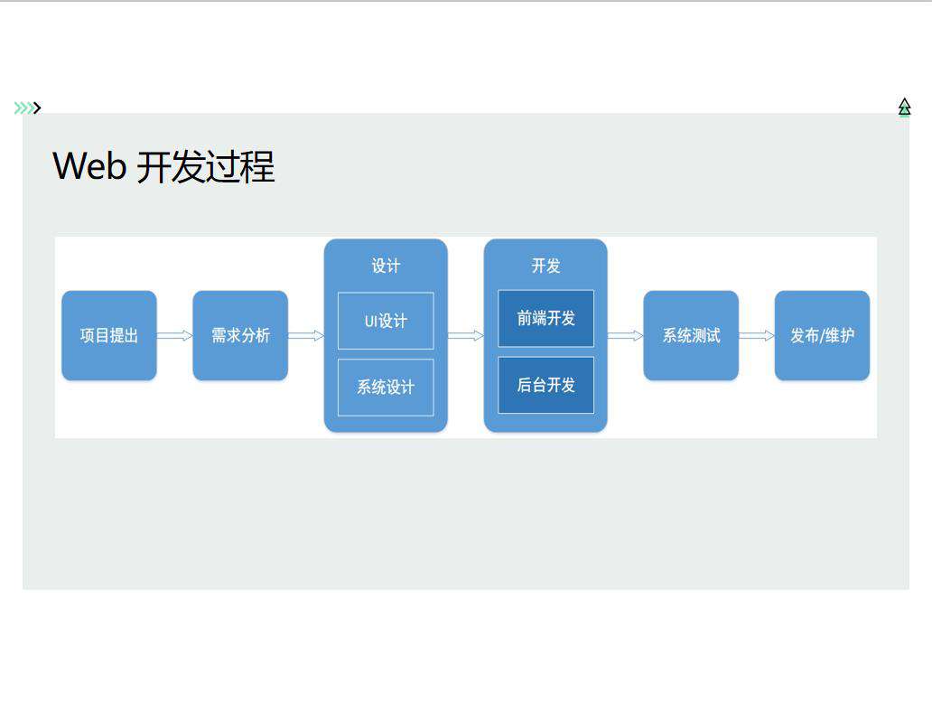 Web前端开发职业技术要求规划