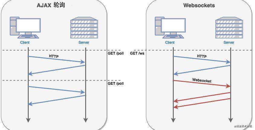 websocket:后台flaks socketio以及socket-client前端的配合