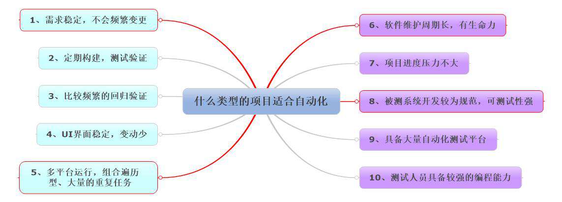 web自动化测试(1):再谈UI发展史与UI、功能自动化测试