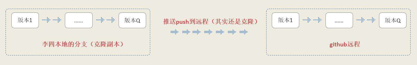 我给我讲GIT，并成功把我得罪了