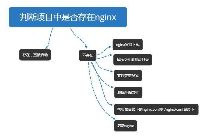 windows下通过npm scripts脚本命令运行shell后启动nginx