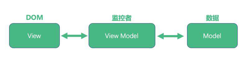 我们为什么选择VUE来构建前端