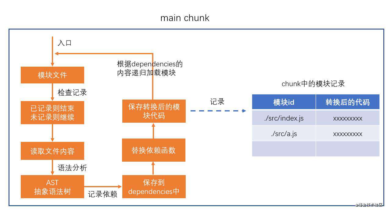 为女朋友解梦之——webpack编译原理