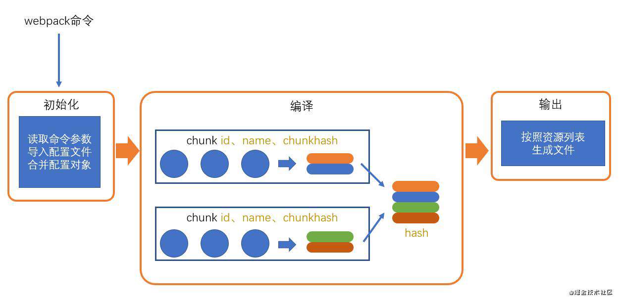 为女朋友解梦之——webpack编译原理