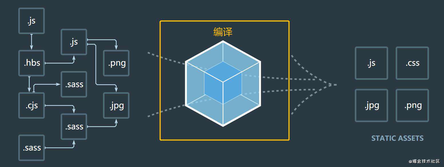 为女朋友解梦之——webpack编译原理