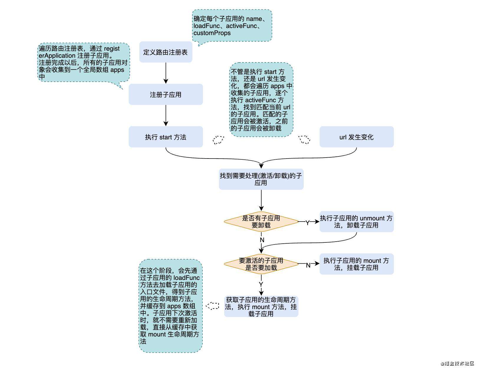 微前端学习系列(二)：single-spa