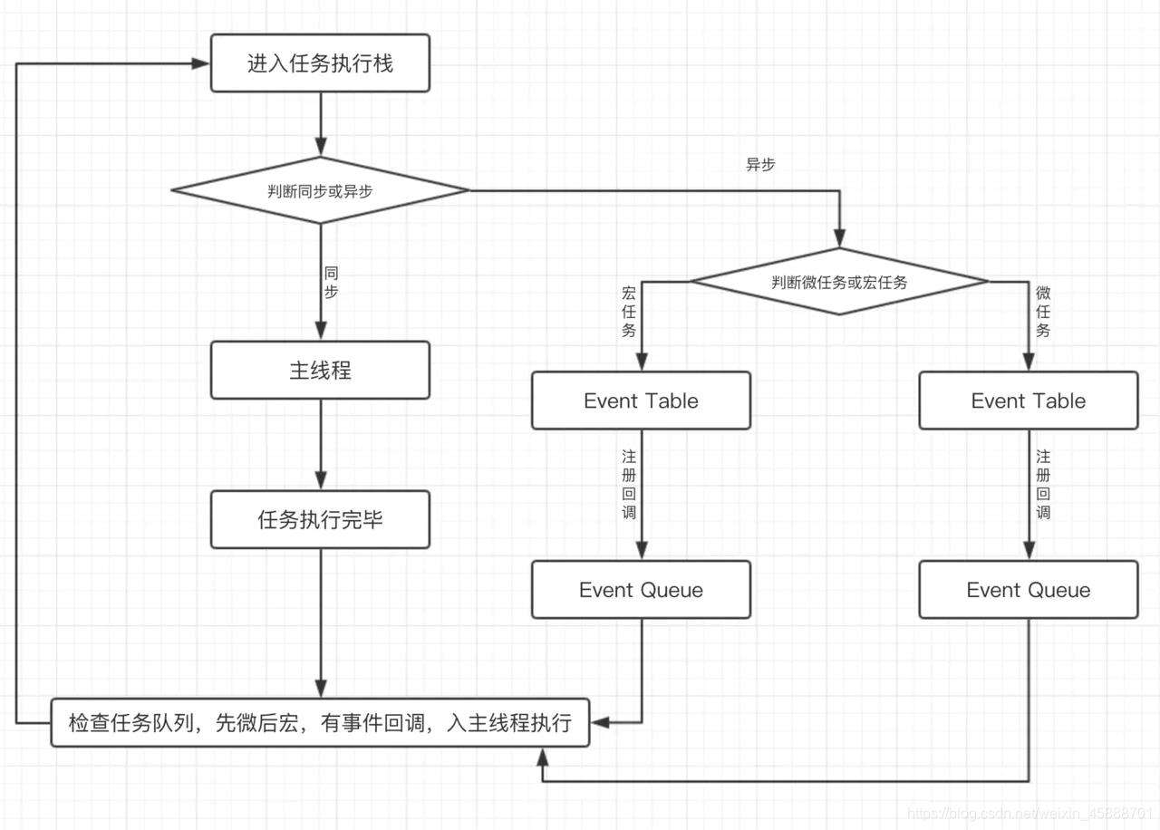 微任务/宏任务和同步/异步之间的关系