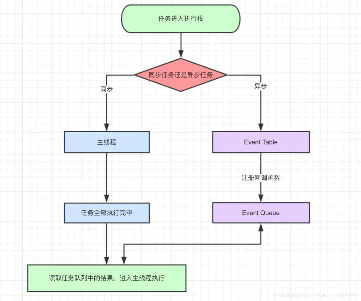 微任务/宏任务和同步/异步之间的关系