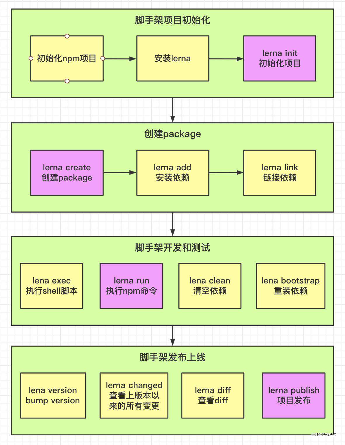 为什么全局安装@vue/cli后会添加的命令为vue?带你走进脚手架实现原理和开发