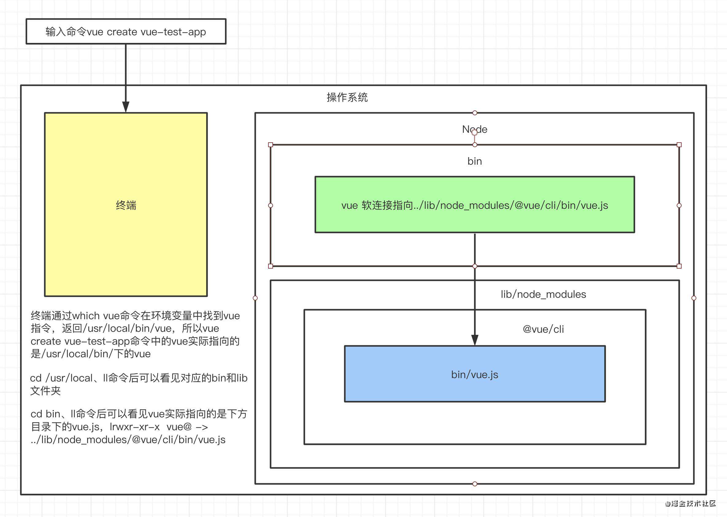 为什么全局安装@vue/cli后会添加的命令为vue?带你走进脚手架实现原理和开发