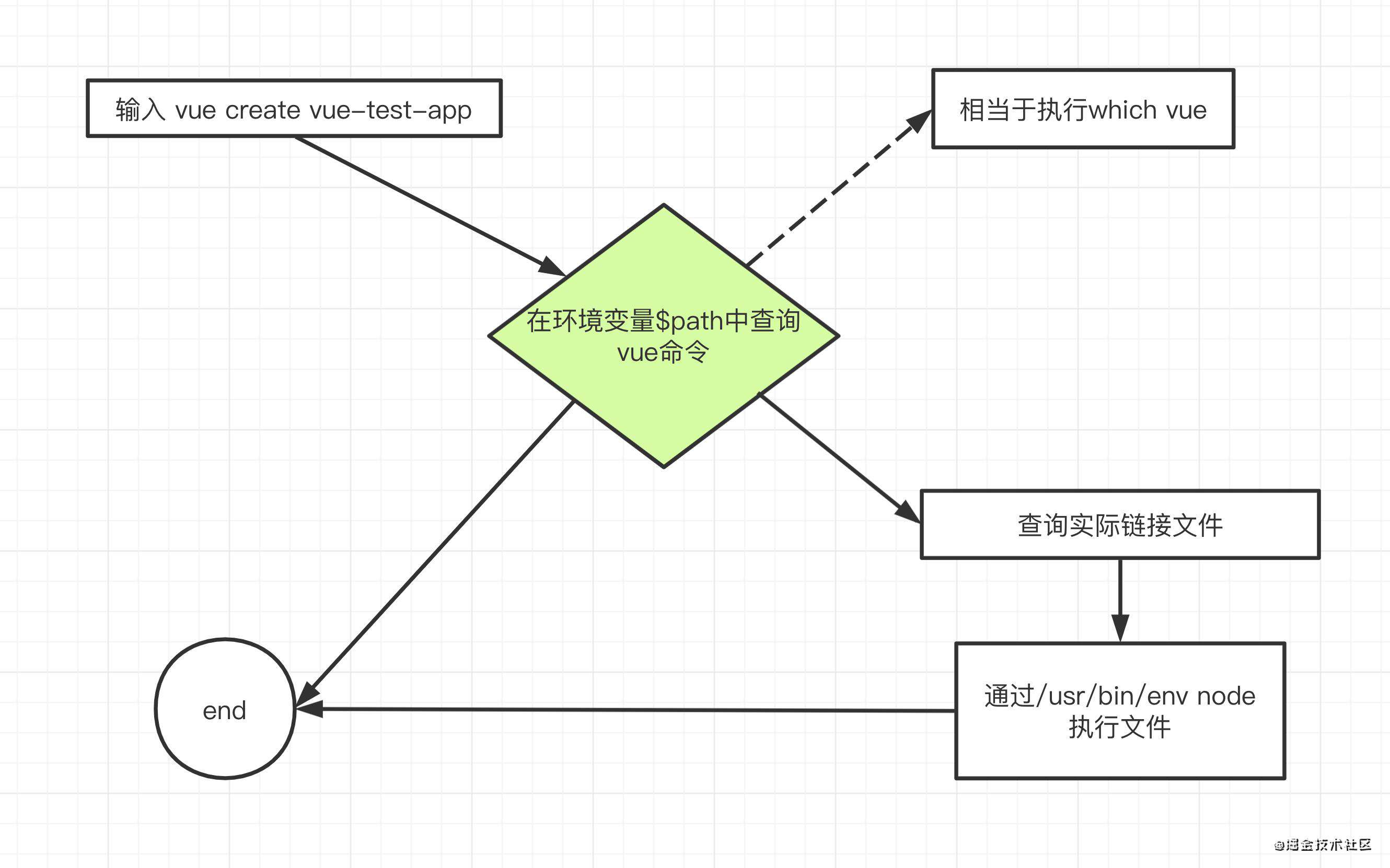 为什么全局安装@vue/cli后会添加的命令为vue?带你走进脚手架实现原理和开发