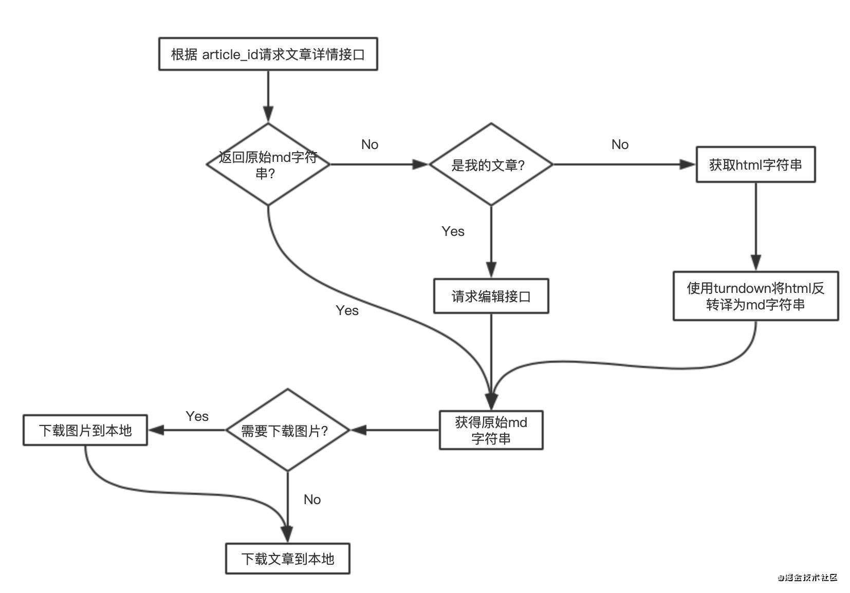 我写了个能一键下载掘金、CSDN、开源中国、博客园文章的浏览器插件