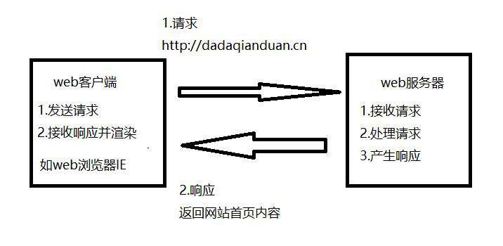 微信面试官不讲武德，一上来就问我Chrome原理和HTTP协议