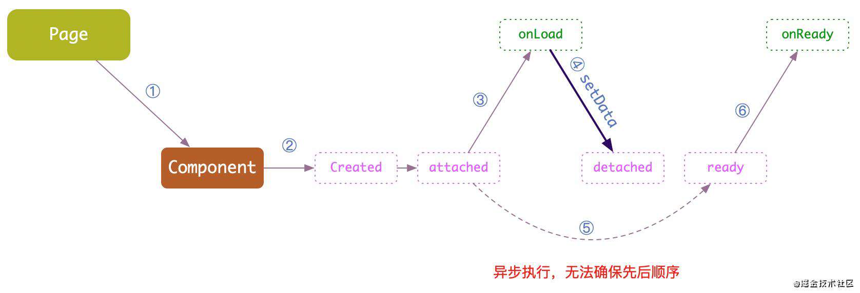 微信小程序组件生命周期的坑