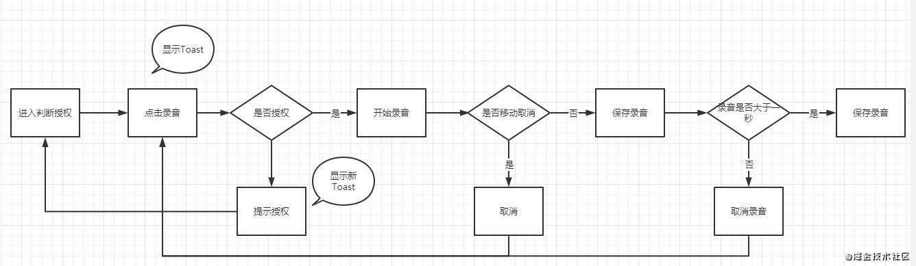 微信小程序即时通讯开发记录（结合通讯云IM）