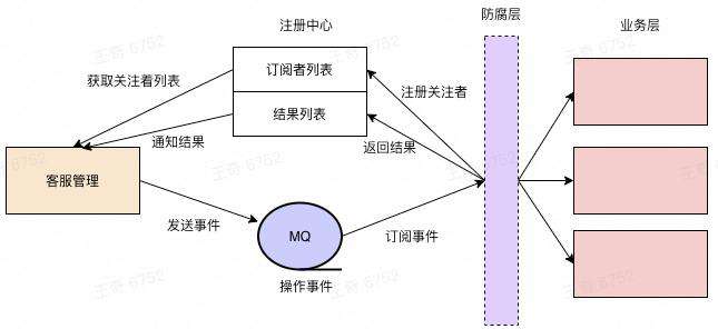 网易七鱼服务治理实践