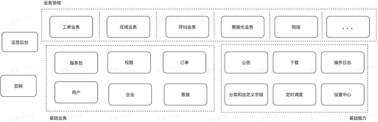 网易七鱼服务治理实践