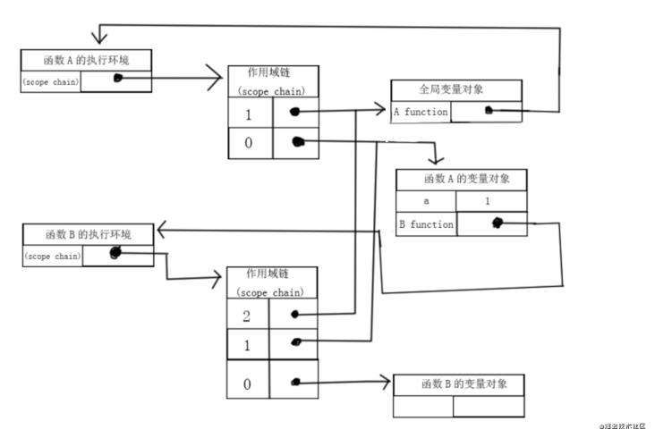 我这个学渣也看懂的闭包