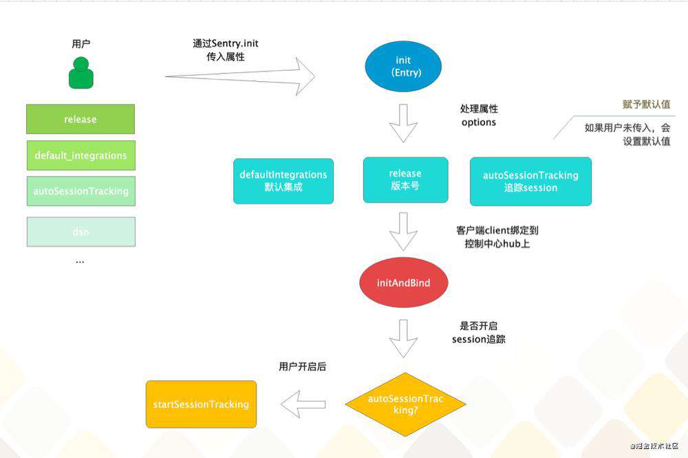玩转前端监控，全面解析Sentry源码(一)｜ 搞懂Sentry初始化