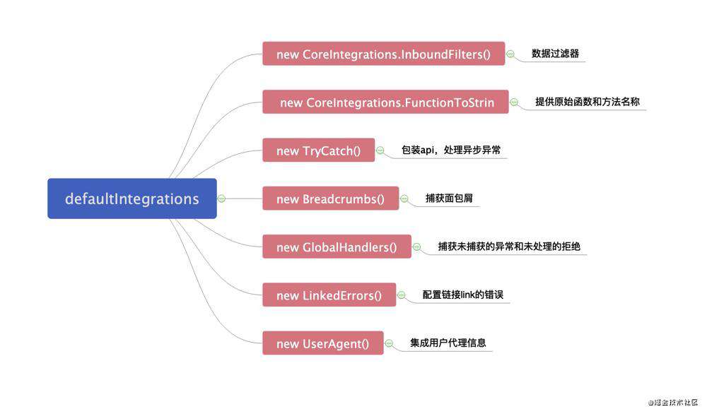 玩转前端监控，全面解析Sentry源码(一)｜ 搞懂Sentry初始化