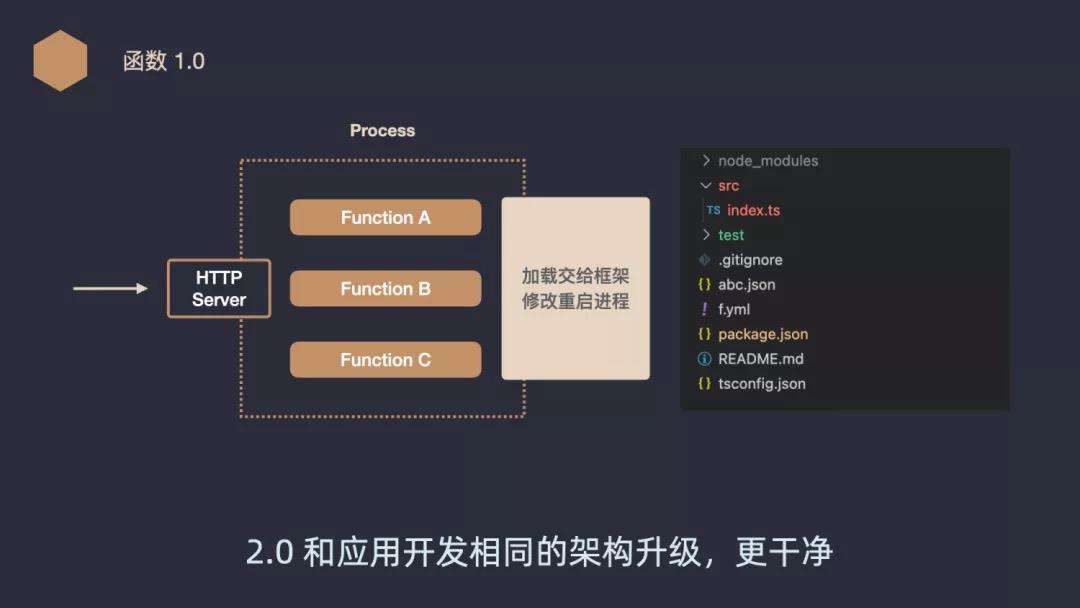 微志周刊（第4期）：Midway Serverless 2.0发布、Gitlab默认初始化分支由master改为main