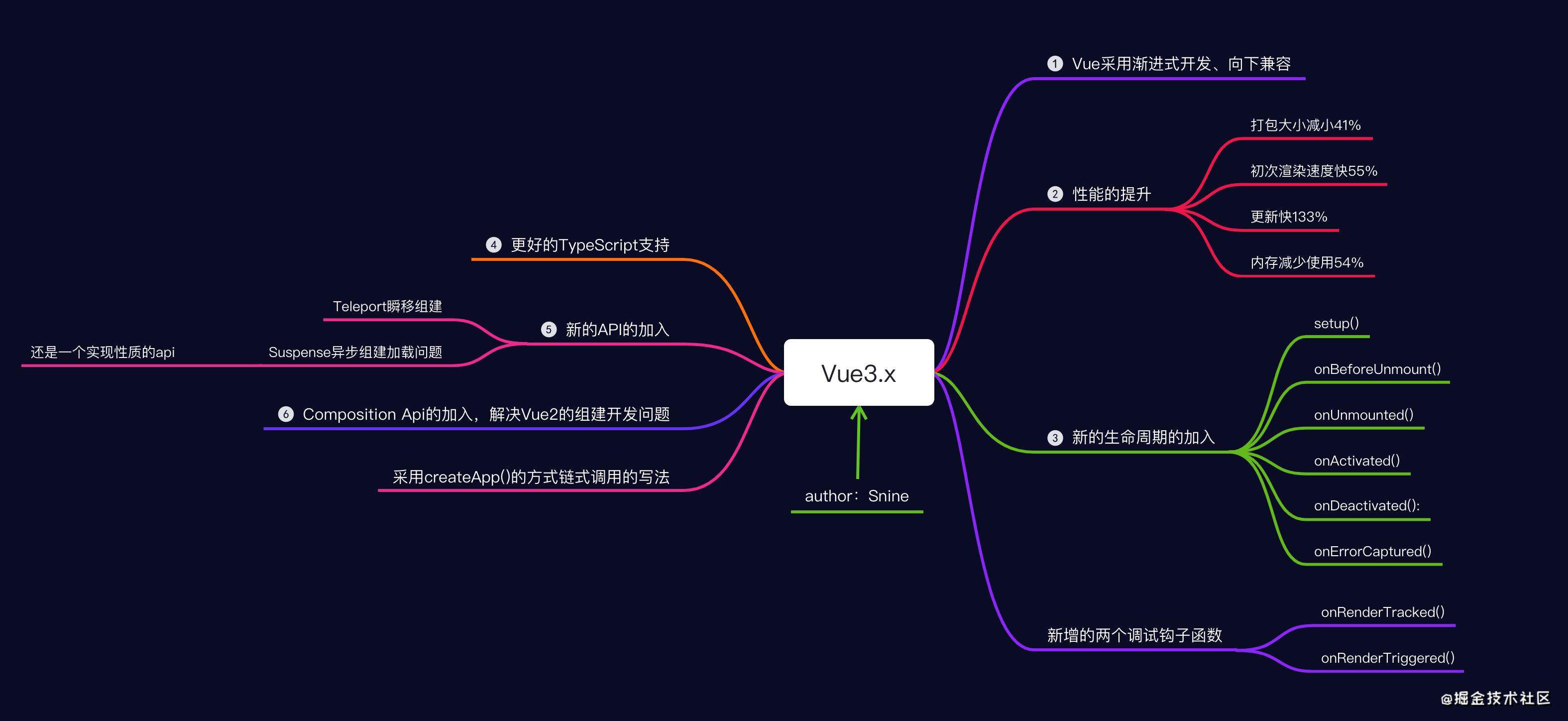万字长文带你全面掌握Vue3