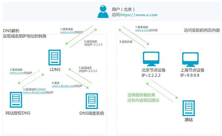 万字长文，掌握必备网络知识（上篇）来了解一下现代网络技术，cdn又是啥