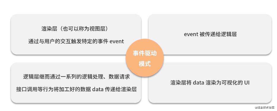小程序-双线程模型