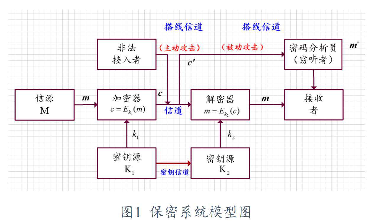 现代密码学复习——第一章