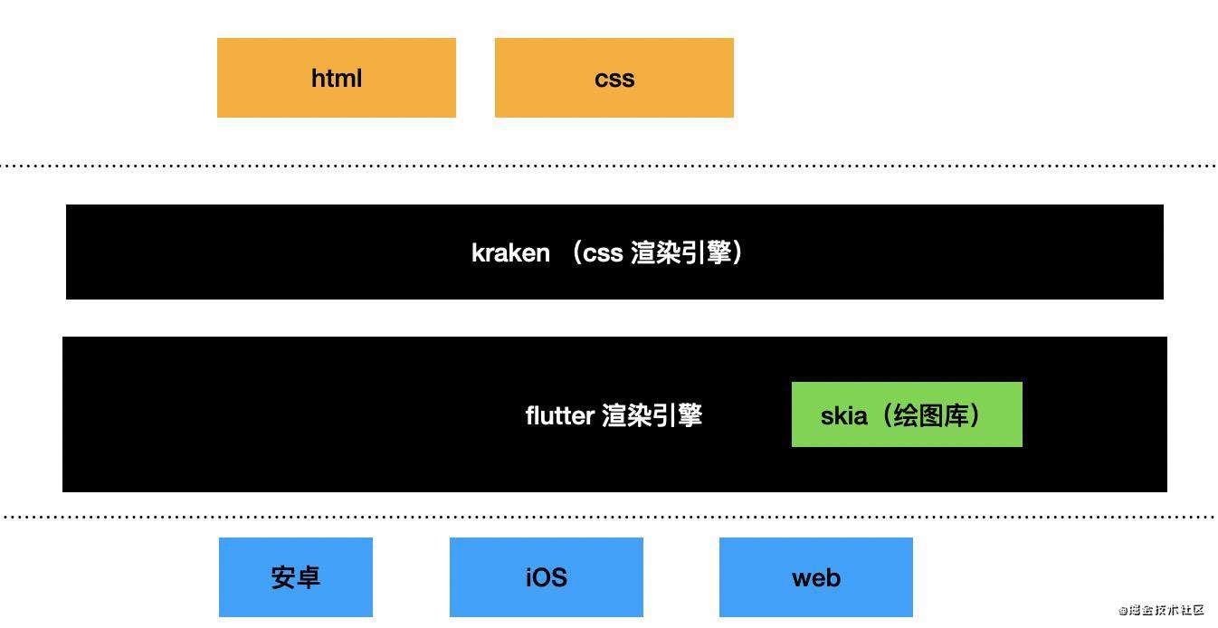 写给前端的跨平台方案、跨端引擎的本质
