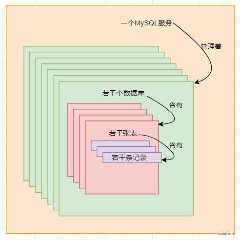 写给前端的MySQL数据库入门（一）